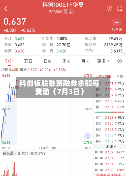 科创板股融资融券余额每天
变动(7月3日)-第2张图片