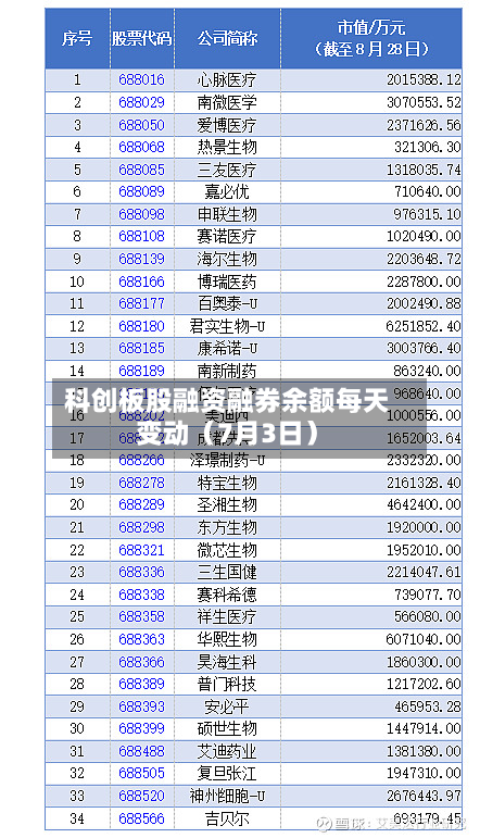 科创板股融资融券余额每天
变动(7月3日)-第3张图片