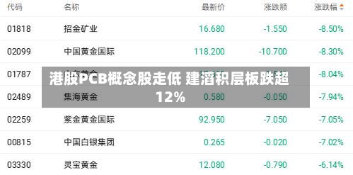 港股PCB概念股走低 建滔积层板跌超12%-第2张图片