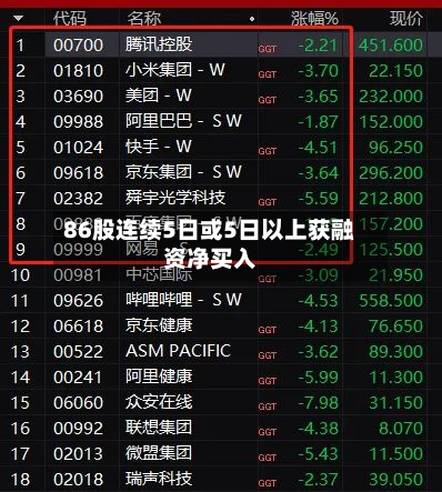 86股连续5日或5日以上获融资净买入-第2张图片