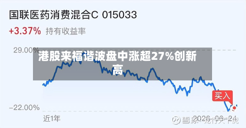 港股来福谐波盘中涨超27%创新高