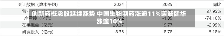 创新药概念股延续涨势 中国生物制药涨逾11%诺诚健华涨逾10%-第1张图片