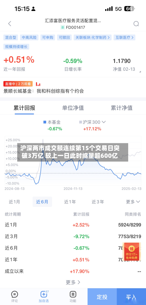 沪深两市成交额连续第15个交易日突破3万亿 较上一日此时缩量超600亿