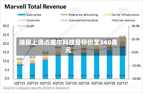 瑞银上调迈威尔科技目标价至340美元-第2张图片