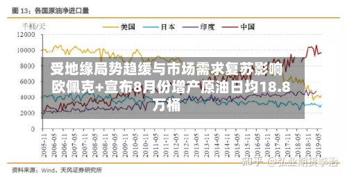 受地缘局势趋缓与市场需求复苏影响 欧佩克+宣布8月份增产原油日均18.8万桶-第3张图片