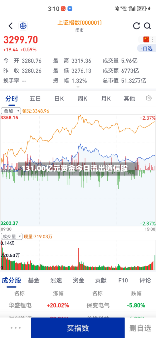 131.00亿元资金今日流出通信股-第2张图片