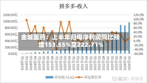 金城医药:上半年归母净利润同比预增153.55%至222.71%-第2张图片