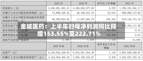 金城医药:上半年归母净利润同比预增153.55%至222.71%-第3张图片