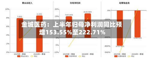 金城医药:上半年归母净利润同比预增153.55%至222.71%