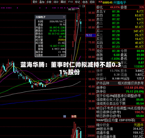 蓝海华腾：董事时仁帅拟减持不超0.31%股份-第2张图片