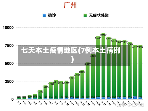 七天本土疫情地区(7例本土病例)