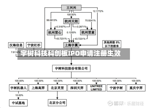 宇树科技科创板IPO申请注册生效-第3张图片
