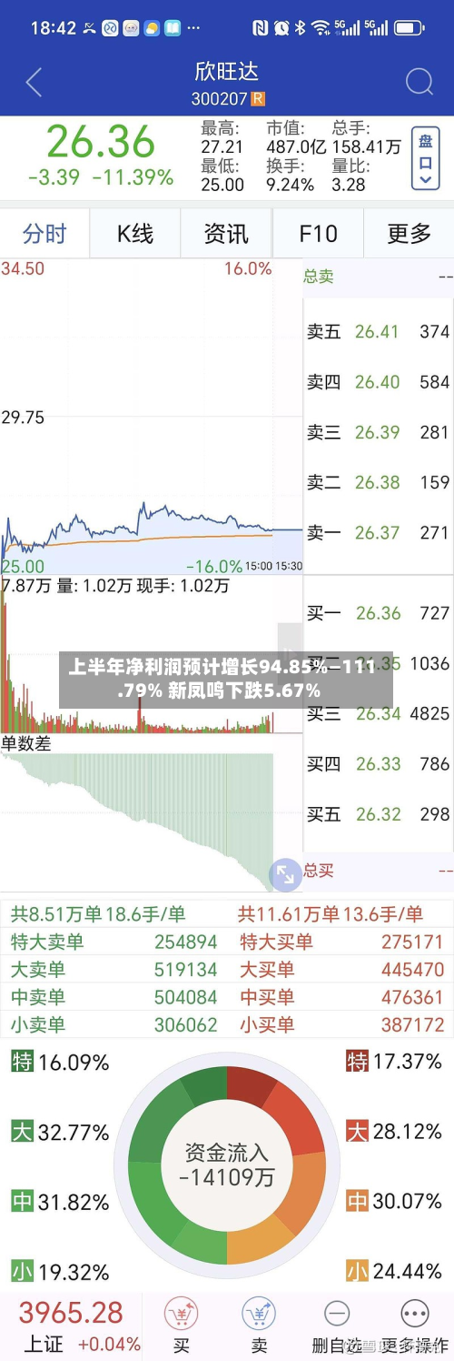 上半年净利润预计增长94.85%—111.79% 新凤鸣下跌5.67%
