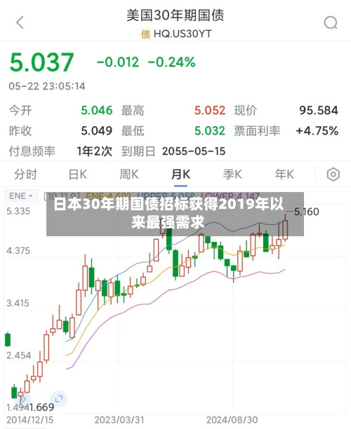 日本30年期国债招标获得2019年以来最强需求