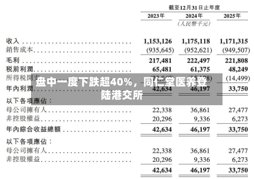 盘中一度下跌超40%	，同仁堂医养登陆港交所-第3张图片