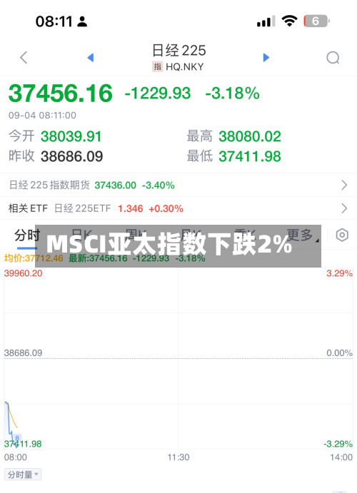 MSCI亚太指数下跌2%-第2张图片