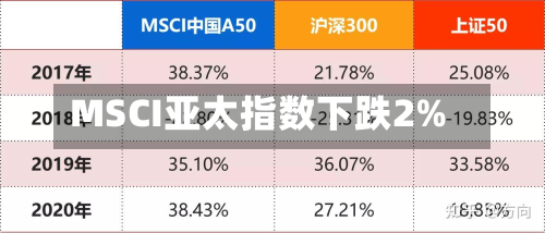 MSCI亚太指数下跌2%