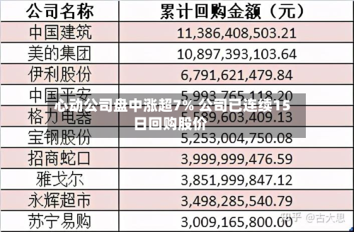 心动公司盘中涨超7% 公司已连续15日回购股价-第1张图片