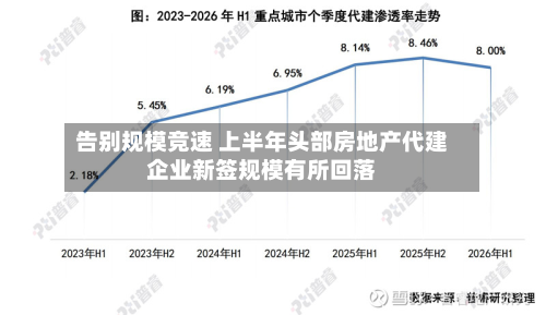 告别规模竞速 上半年头部房地产代建企业新签规模有所回落-第2张图片