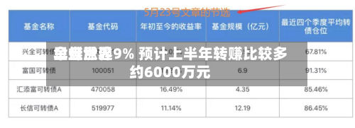 金蝶世界
早盘涨逾9% 预计上半年转赚比较多
约6000万元-第1张图片
