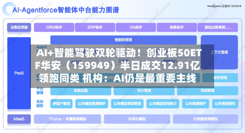 AI+智能驾驶双轮驱动！创业板50ETF华安（159949）半日成交12.91亿领跑同类 机构：AI仍是最重要主线-第2张图片
