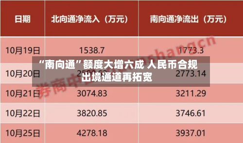 “南向通”额度大增六成 人民币合规出境通道再拓宽