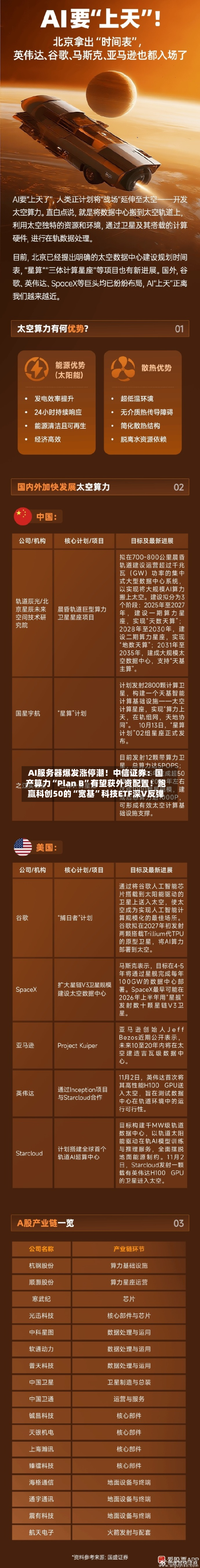 AI服务器爆发涨停潮！中信证券：国产算力“Plan B”有望获外资配置！跑赢科创50的“宽基”科技ETF深V反弹