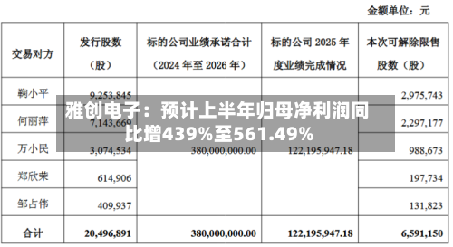 雅创电子:预计上半年归母净利润同比增439%至561.49%