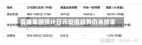 高盛集团预计日元贬值趋势仍未结束
