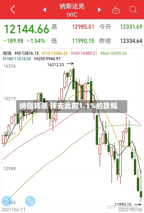纳指转涨 抹去此前1.1%的跌幅