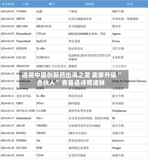 透视中国创新药出海之变 卖家升级“合伙人	” 青苗亟待育成林-第2张图片