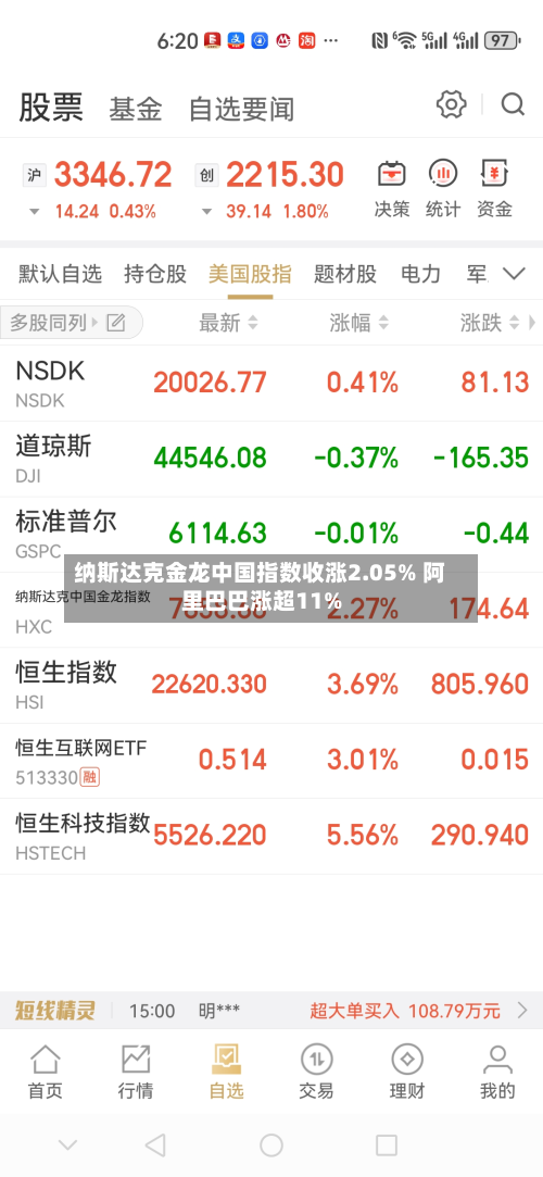 纳斯达克金龙中国指数收涨2.05% 阿里巴巴涨超11%
