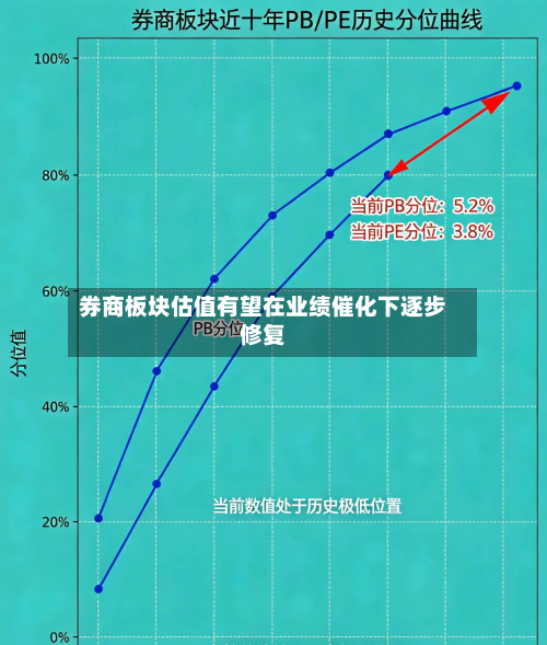 券商板块估值有望在业绩催化下逐步修复-第2张图片