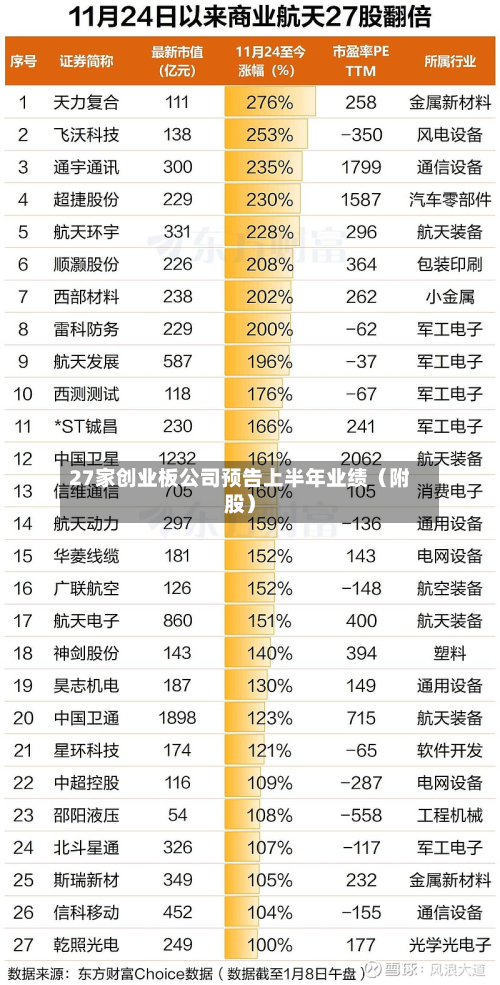 27家创业板公司预告上半年业绩（附股）