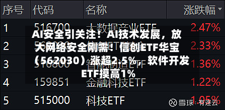 AI安全引关注！AI技术发展，放大网络安全刚需！信创ETF华宝（562030）涨超2.5%，软件开发ETF摸高1%-第2张图片