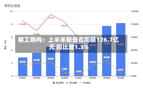 精工钢构:上半年新签合同额126.7亿元 同比增1.3%