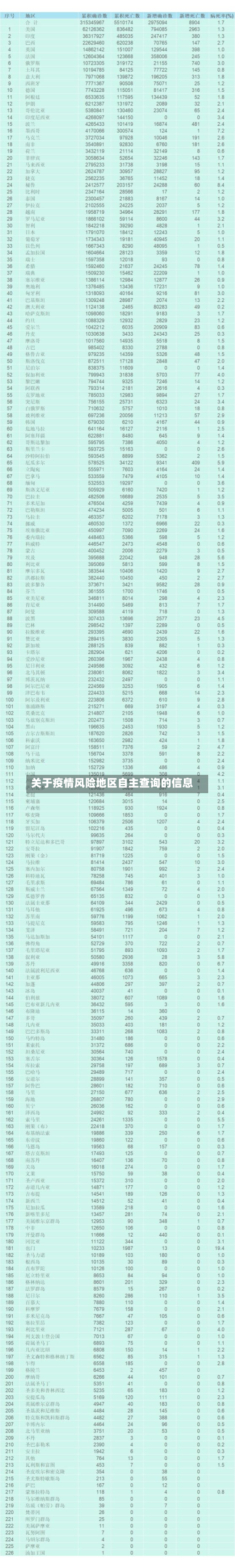 关于疫情风险地区自主查询的信息