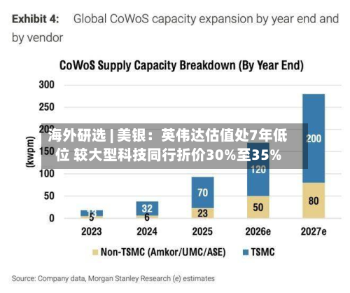 海外研选 | 美银：英伟达估值处7年低位 较大型科技同行折价30%至35%
