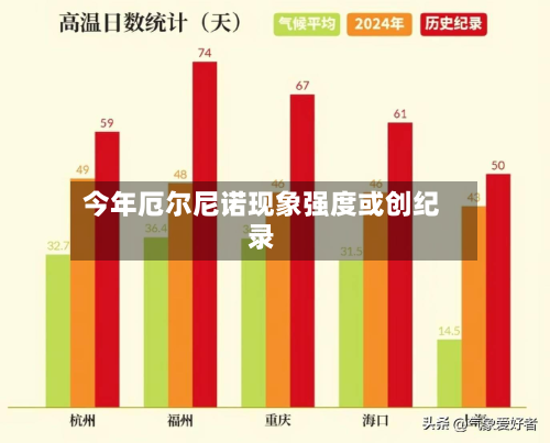 今年厄尔尼诺现象强度或创纪录