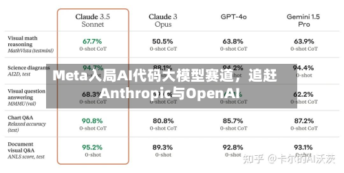 Meta入局AI代码大模型赛道	，追赶Anthropic与OpenAI-第2张图片