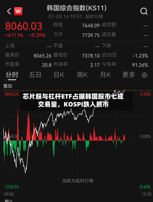 芯片股与杠杆ETF占据韩国股市七成交易量，KOSPI跌入熊市-第3张图片