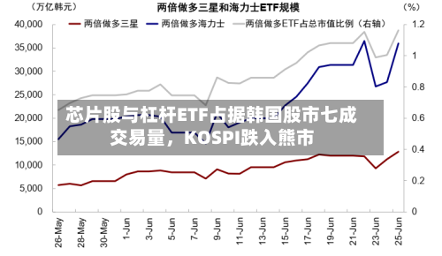 芯片股与杠杆ETF占据韩国股市七成交易量，KOSPI跌入熊市
