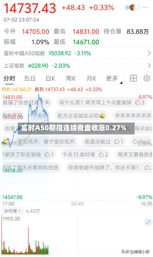 富时A50期指连续夜盘收涨0.27%-第3张图片