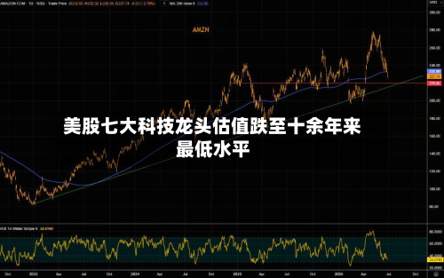 美股七大科技龙头估值跌至十余年来最低水平