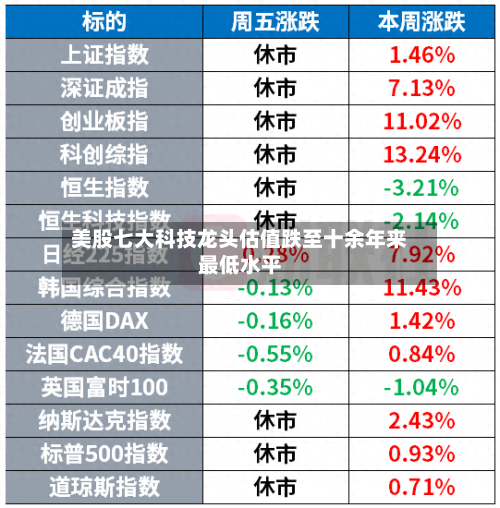 美股七大科技龙头估值跌至十余年来最低水平-第3张图片