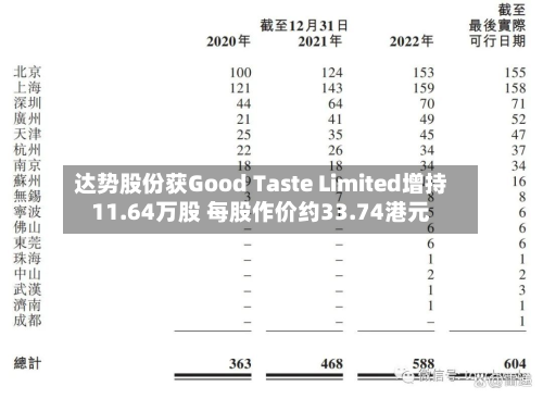 达势股份获Good Taste Limited增持11.64万股 每股作价约33.74港元-第2张图片