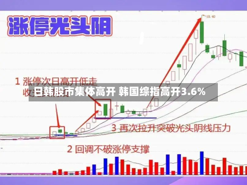 日韩股市集体高开 韩国综指高开3.6%