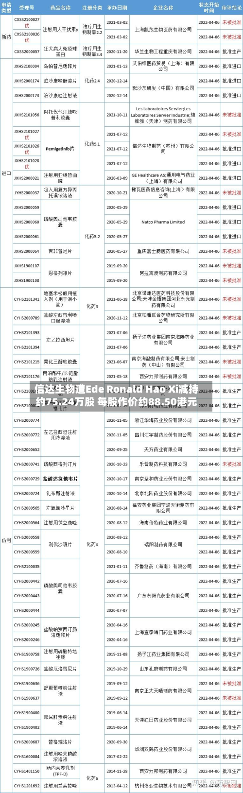 信达生物遭Ede Ronald Hao Xi减持约75.24万股 每股作价约88.50港元-第1张图片