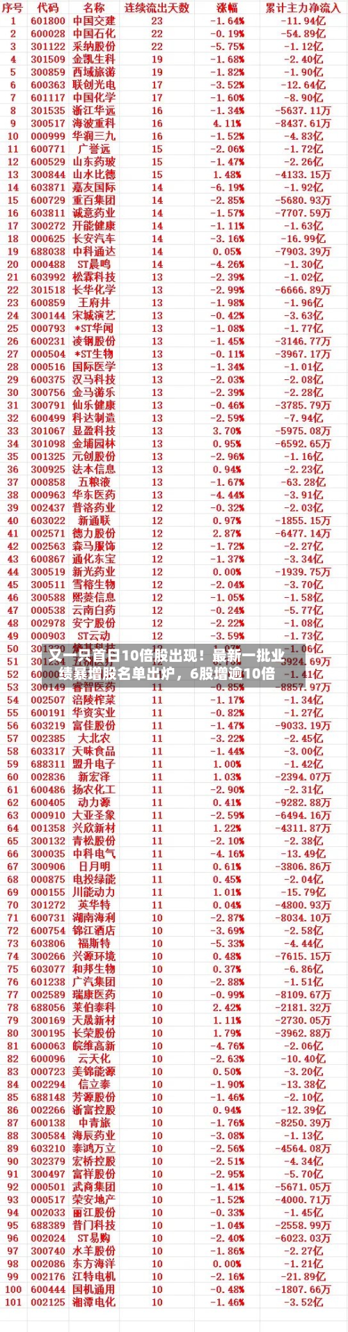 又一只首日10倍股出现！最新一批业绩暴增股名单出炉	，6股增逾10倍-第2张图片