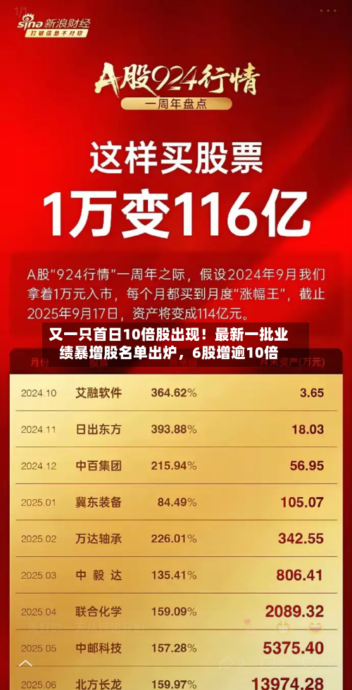 又一只首日10倍股出现！最新一批业绩暴增股名单出炉，6股增逾10倍